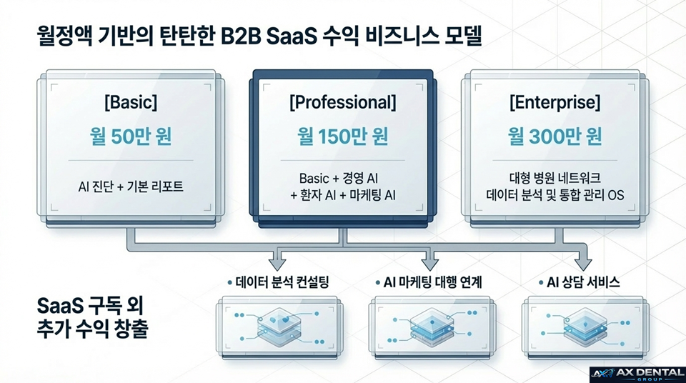 B2B SaaS 수익 모델